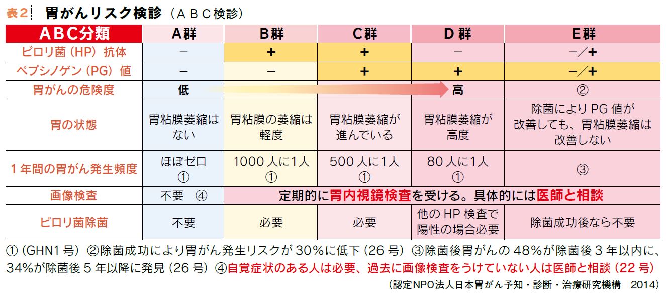 胃がんリスク健診（ABC健診）について | 株式会社サナシオ