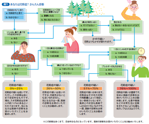 花粉症かんたん診断