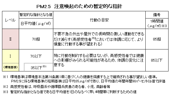 PM2.5注意換気指針