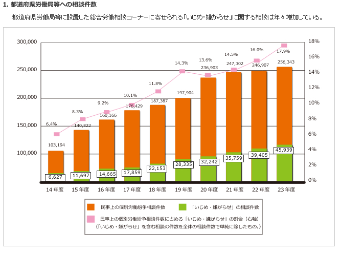 職場いじめの相談件数