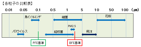 粒子の比較表