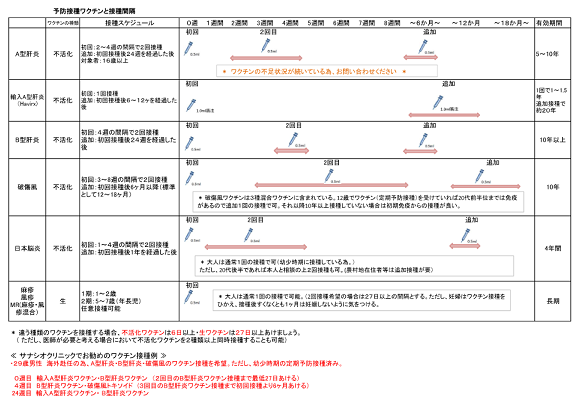 予防接種　海外渡航　ワクチン接種間隔