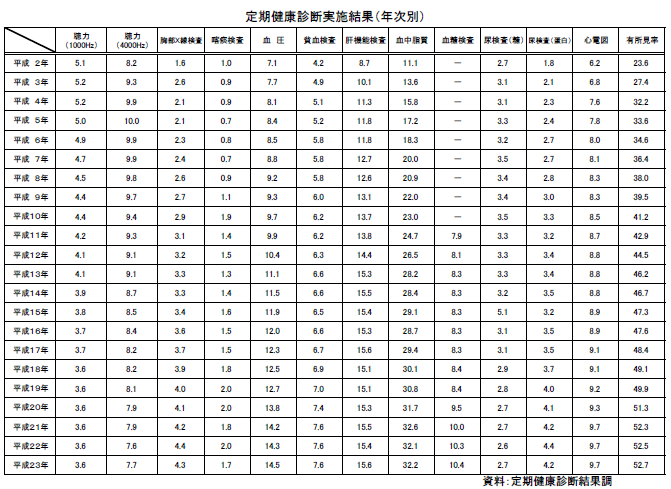 平成23年度定期健康診断実施結果（年次別）