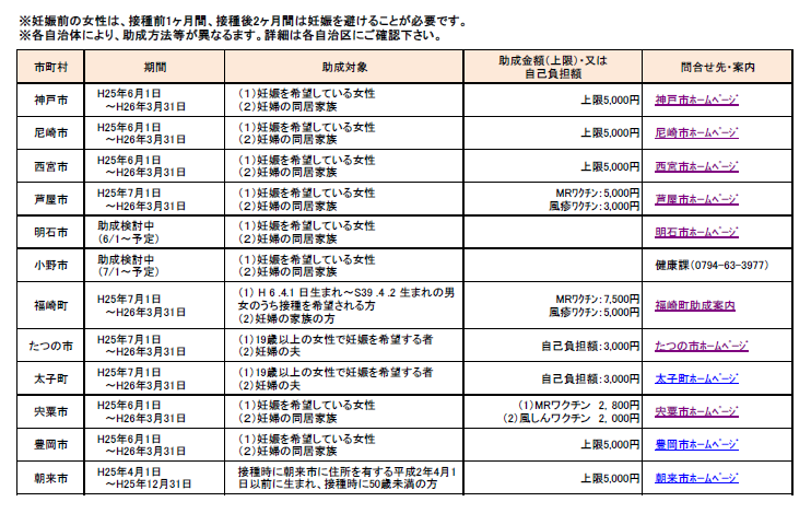 兵庫県下風疹の助成