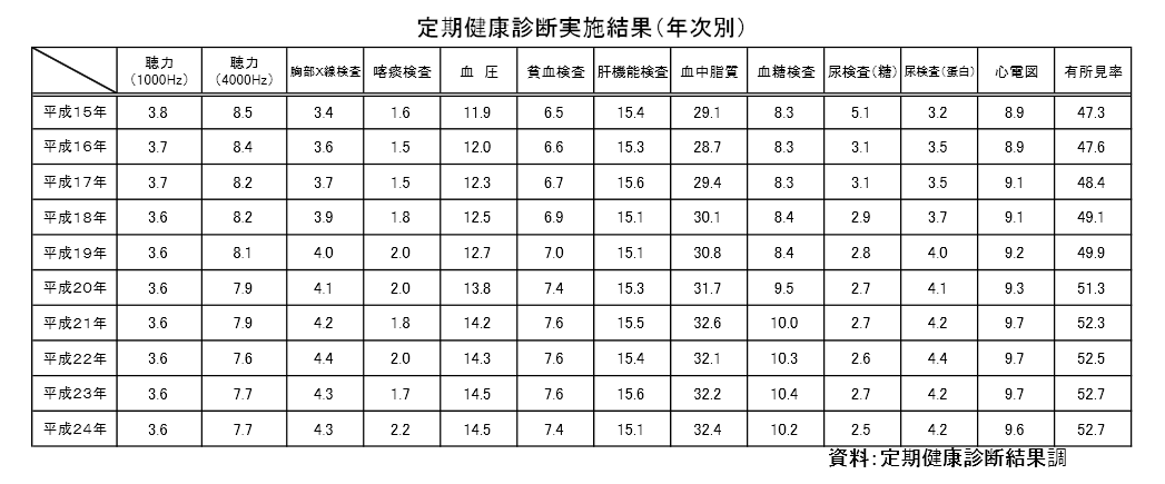 定期健康診断実施結果　有所見者