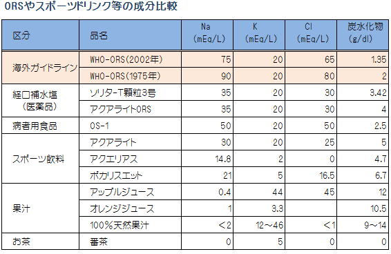 経口補水液