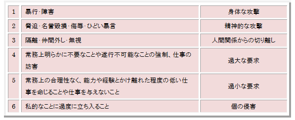 パワハラスメントにあたる行為の類型