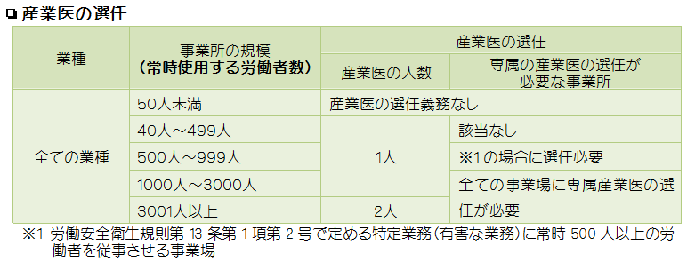 産業医の選任