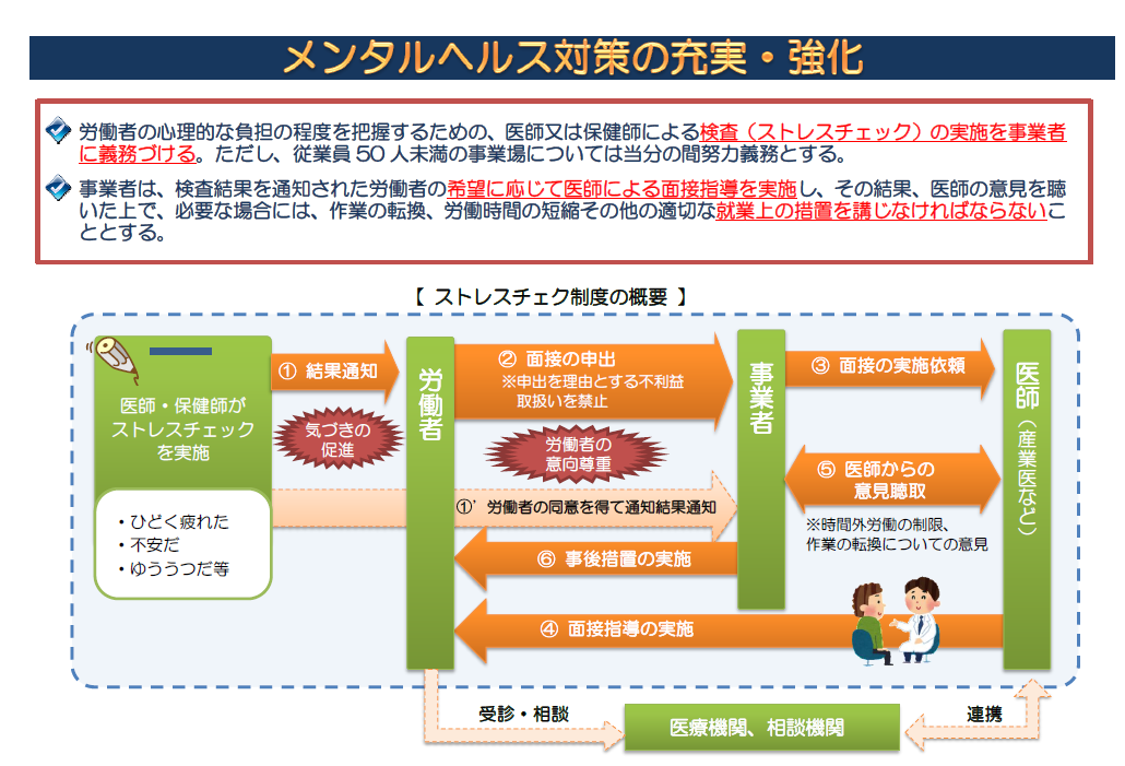 ストレステスト義務化についての概略