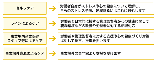 4つのメンタルヘルスケア