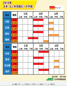 花粉ピーク