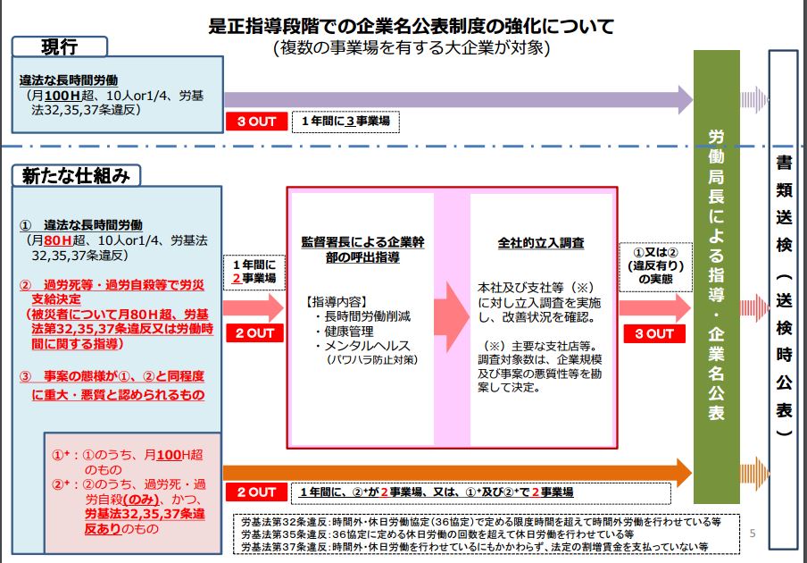 新 長時間労働対策