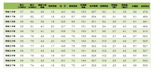 定期健康診断実施結果（年次別）