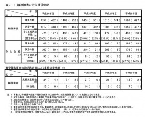 精神障害の労災補償状況