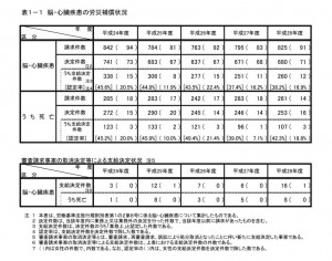 脳－心臓疾患の労災補償状況