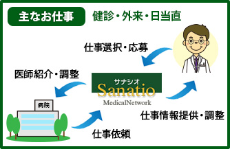 健診や外来などのお仕事にご興味のある先生と病院の調整を行います